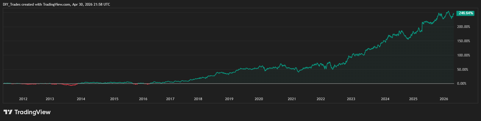 Opening Range Break Long equity curve backtest 2012-2026