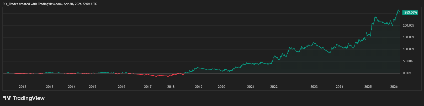 Opening Range Break Short equity curve backtest 2012-2026