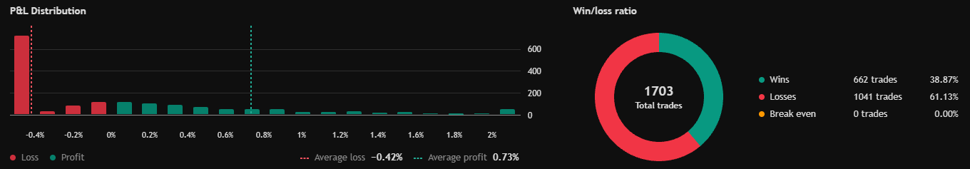 Opening Range Break Short P&L distribution and win/loss ratio