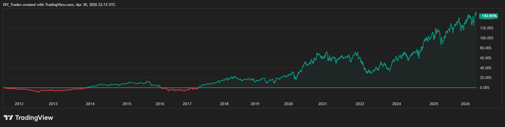 Overnight Trend equity curve backtest 2012-2026