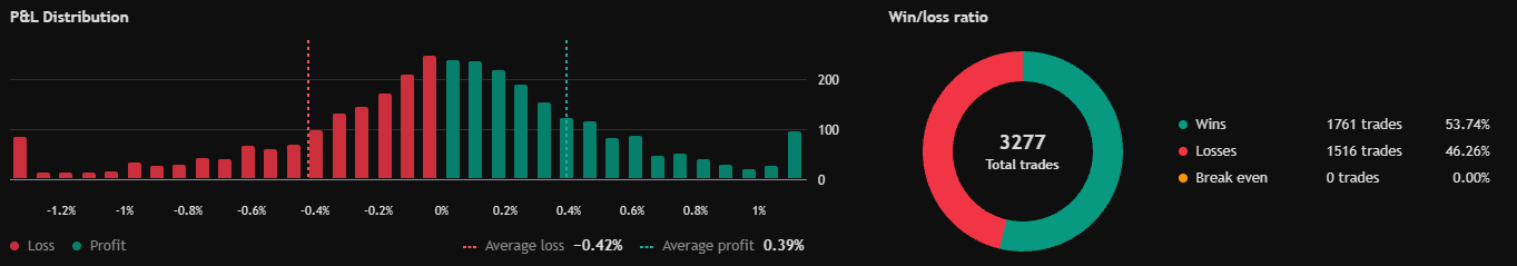 Overnight Trend P&L distribution and win/loss ratio