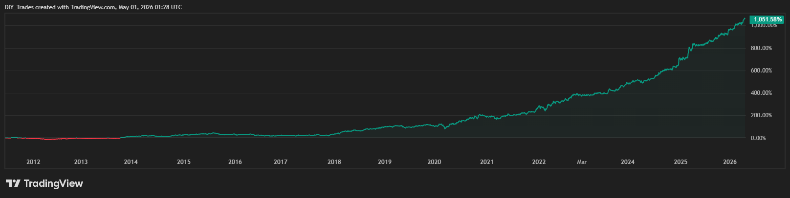 STS Portfolio Combined Equity Curve 2012-2026 +1051.58%