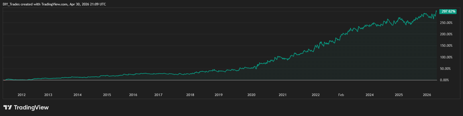 Trend NQ equity curve backtest 2012-2026