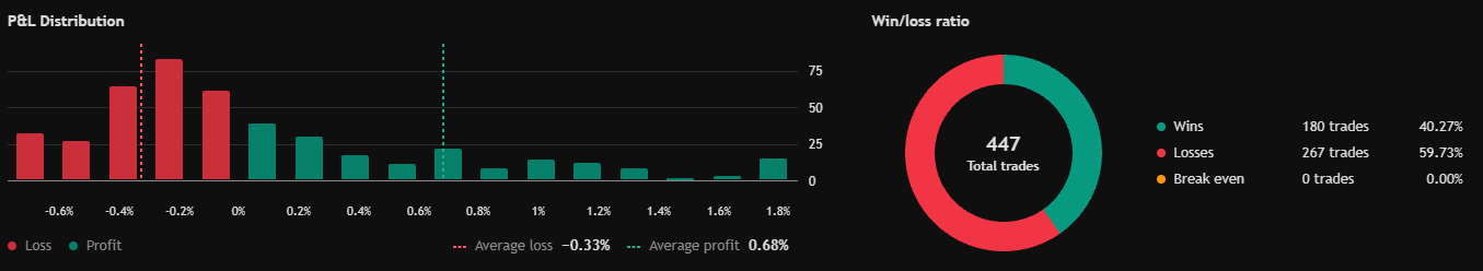 Trend Short P&L distribution and win/loss ratio