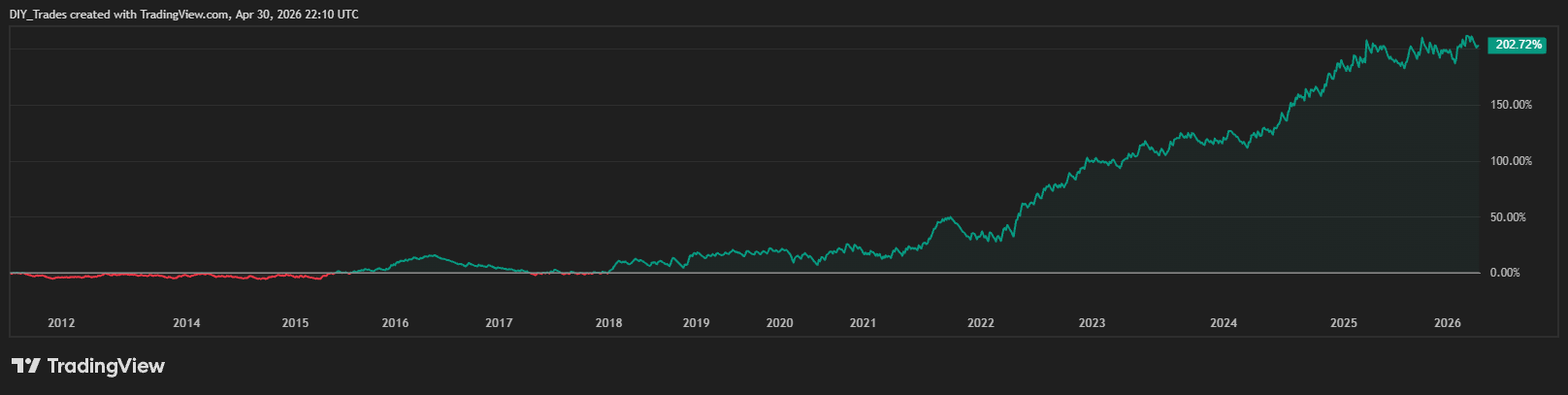 Universal Trend equity curve backtest 2012-2026